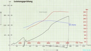 Leistungsdiagramm 200SX S13, Stage 2 (2010)